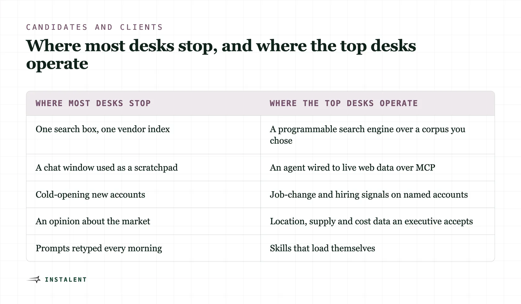 Two-column comparison of where most recruiting desks stop and where the most advanced desks operate.