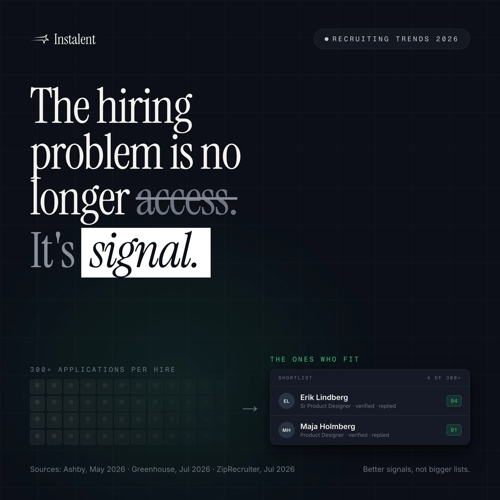 Recruiting Trends 2026: The Hiring Problem Is No Longer Access. It's Signal.