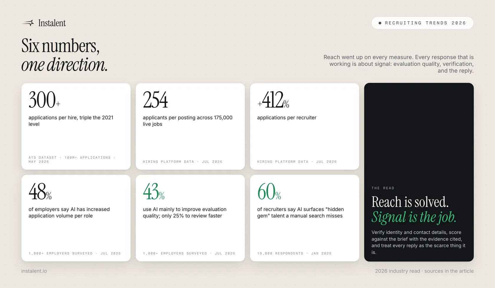 A board of the six numbers behind the recruiting trends 2026 argument: 300+ applications per hire, 254 per posting, applications per recruiter up 412%, 48% of employers say AI raised volume, 43% use AI mainly for evaluation quality, 60% say AI surfaces hidden-gem talent