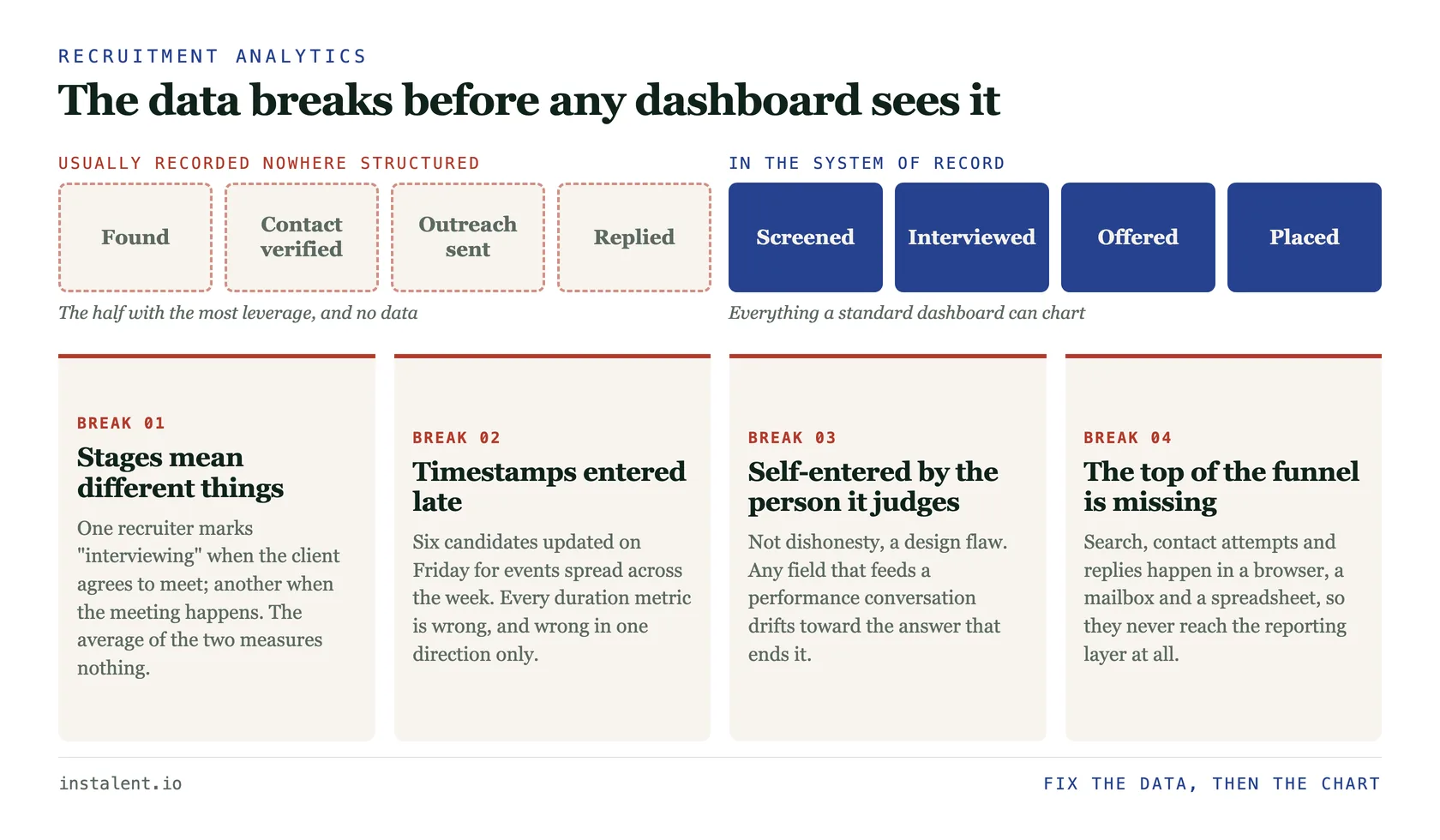The hiring funnel split in two. The first four stages - found, contact verified, outreach sent, replied - sit outside the system of record and are usually recorded nowhere structured. The last four - screened, interviewed, offered, placed - sit inside it and are all a standard dashboard can chart. Beneath, the four break points: stages mean different things to different recruiters, timestamps are entered late, fields are self-entered by the person they judge, and the top of the funnel is missing entirely.
