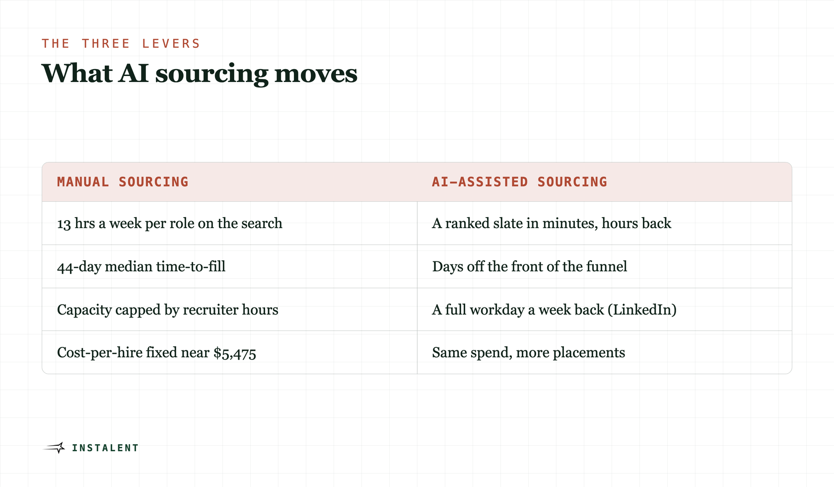 A two-column comparison of manual sourcing versus AI-assisted sourcing across recruiter hours, time-to-fill, capacity and cost-per-hire.