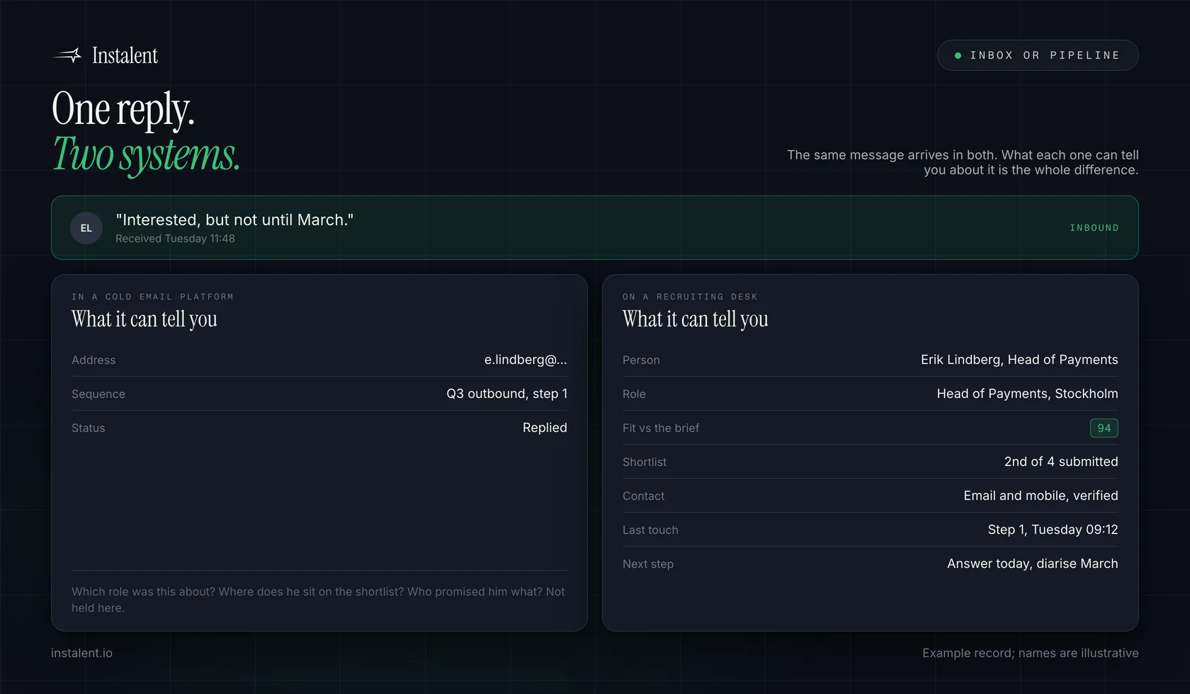 One reply arriving, and what each system knows about it: a sending tool holds an email address, a sequence name and a replied status, while a recruiting desk holds the person, the role, the score against the brief, their position on the shortlist, verified contact details and the next step