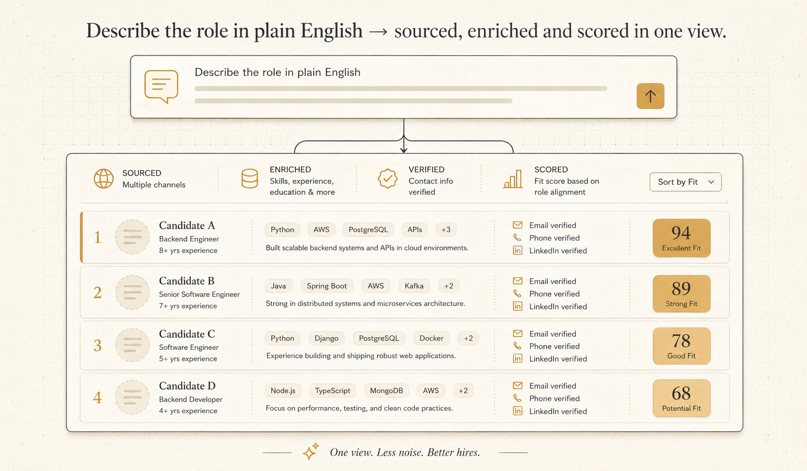 A plain-English brief turning into a ranked, enriched, scored shortlist in one view.