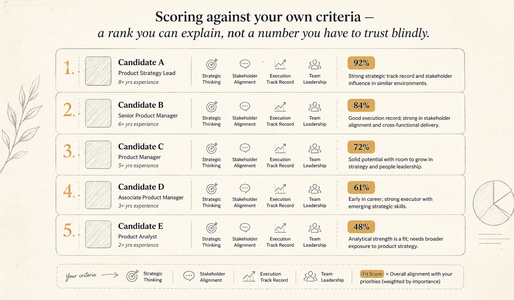 A shortlist of generic, anonymized candidate cards ranked by fit score with short rationales.