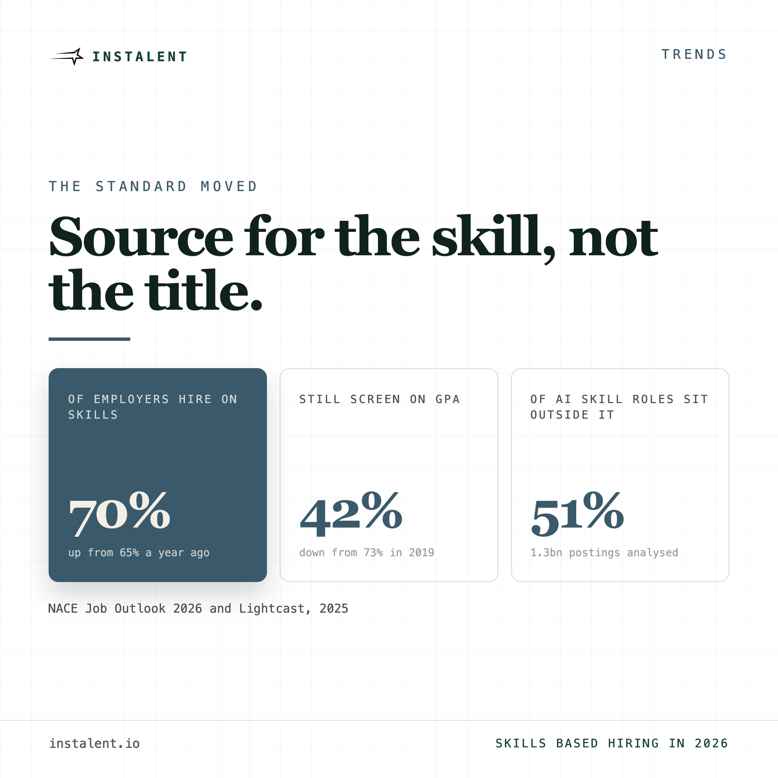 Skills-Based Hiring in 2026: What It Changes for Sourcers