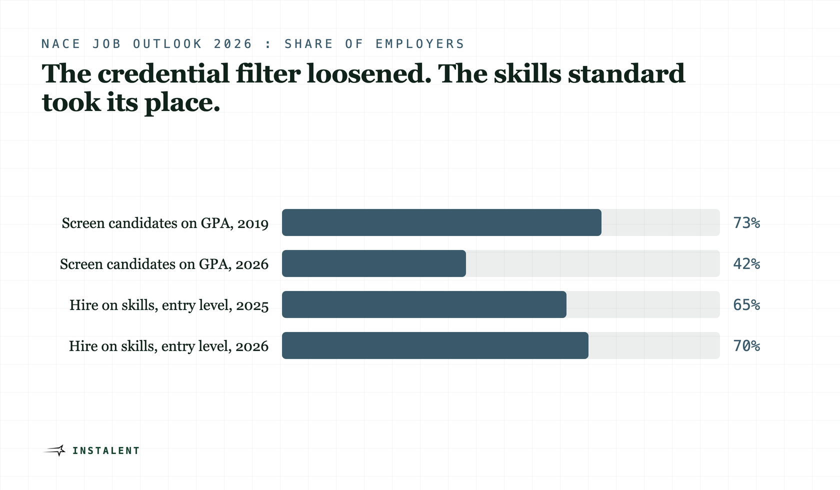 Bar chart: employers screening on GPA fell from 73% in 2019 to 42% in 2026, while employer use of skills-based hiring rose from 65% to 70%.