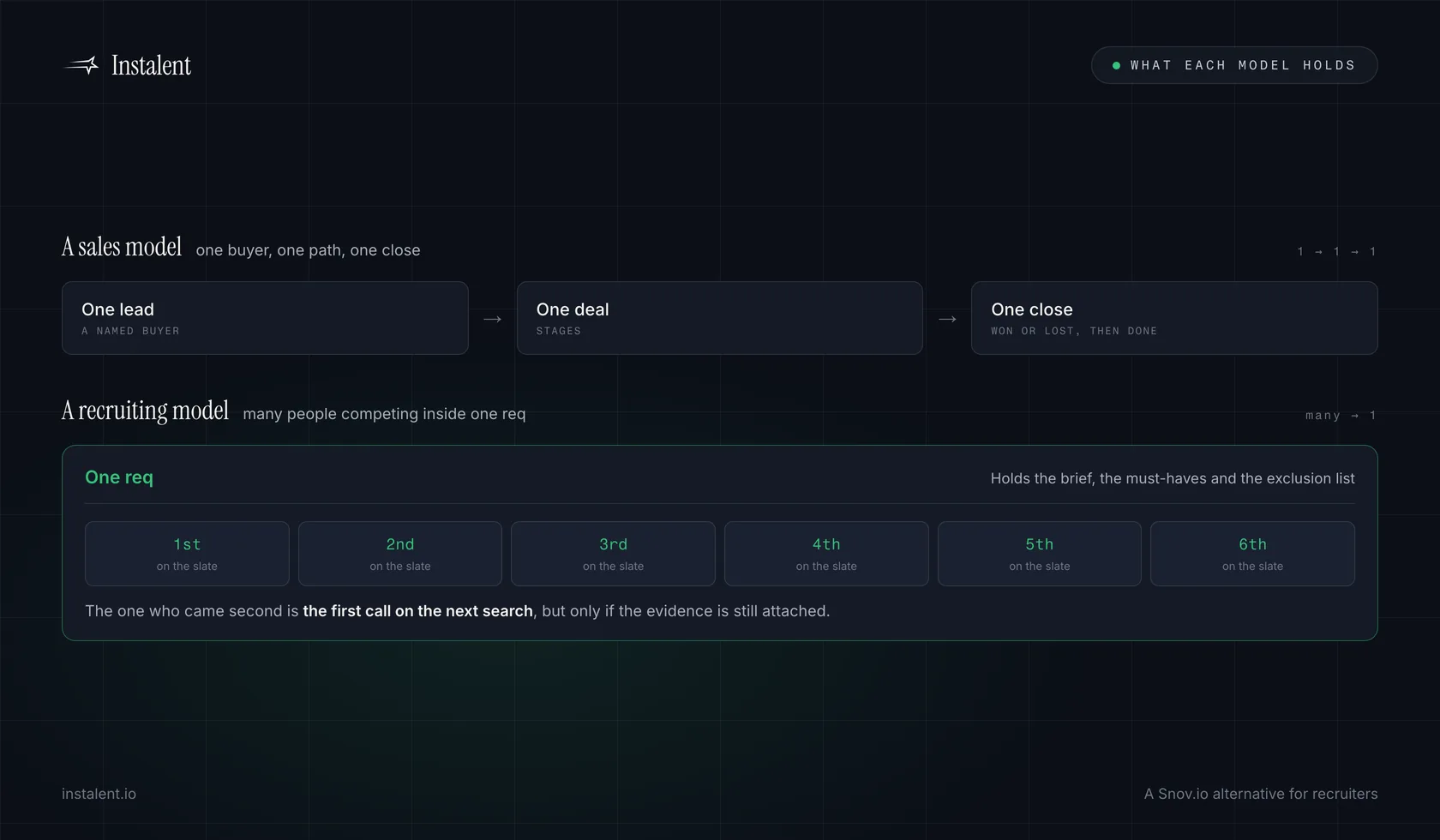 Two object models side by side. The sales model shows a lead belonging to an account moving through deal stages to one close. The recruiting model shows one req holding a brief with must-haves, a ranked slate of many candidates competing for it, and each candidate carrying reusable evidence that survives into the next search.