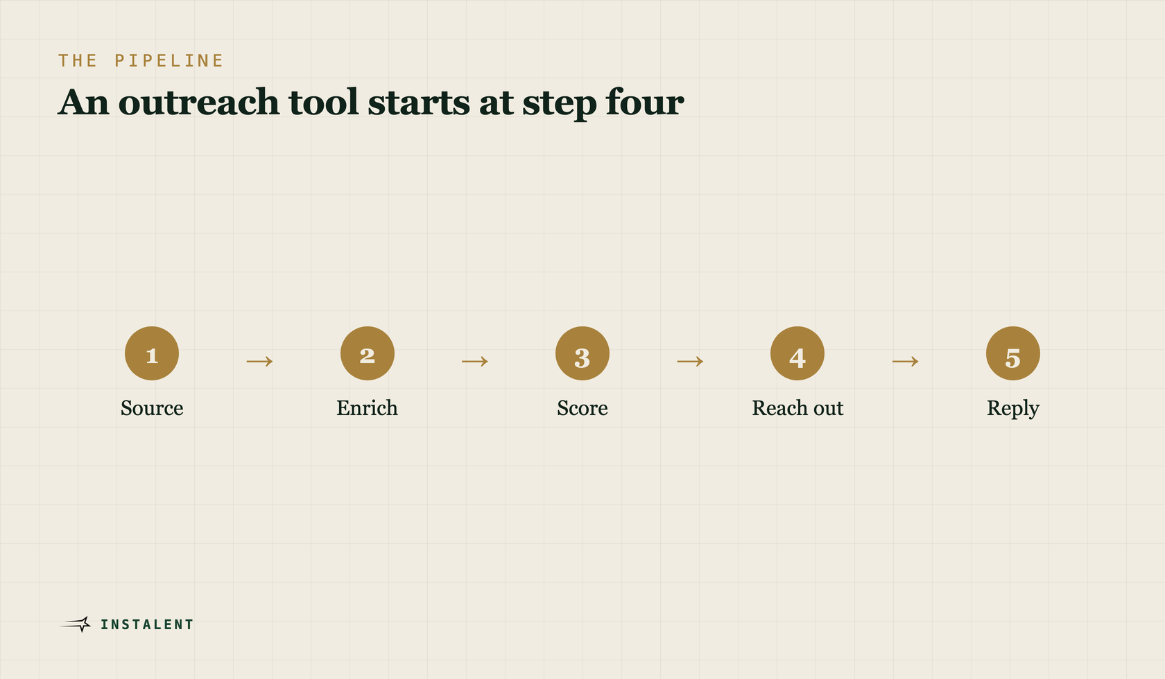Five-step recruiting pipeline shown as a flow: source, enrich, score, reach out, reply.