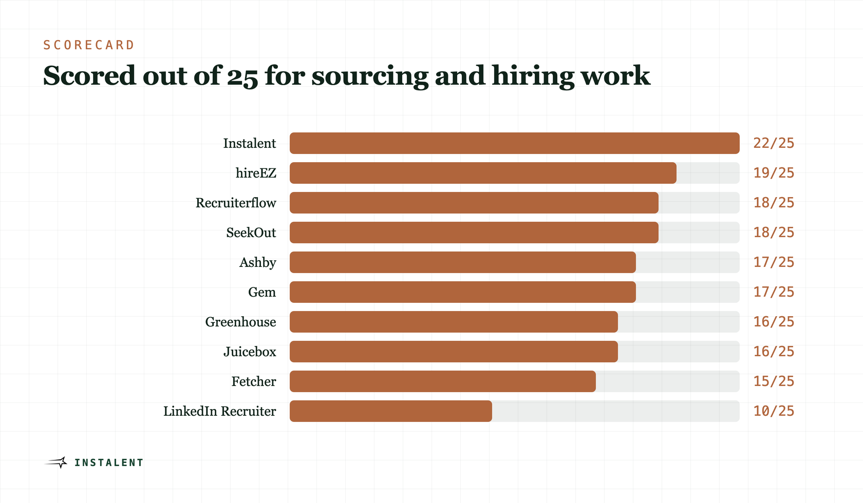 Bar chart ranking the top 10 sourcing and hiring tools for recruiters, scored out of 25.
