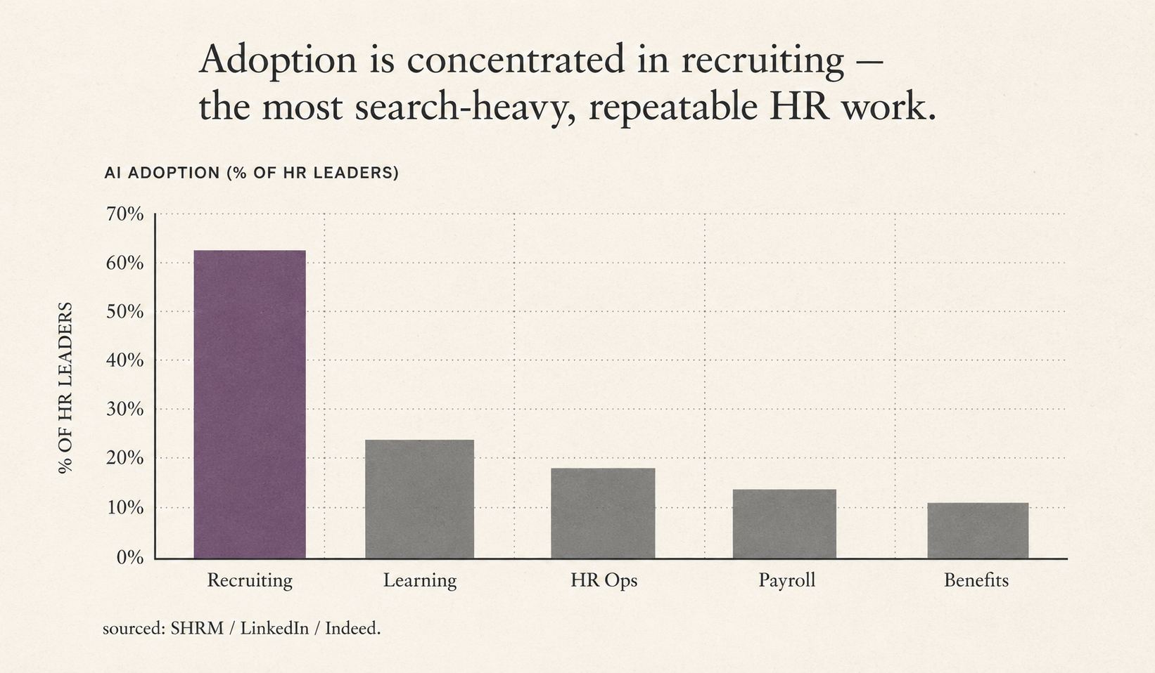 A simple chart showing AI adoption concentrated in recruiting relative to other HR functions.