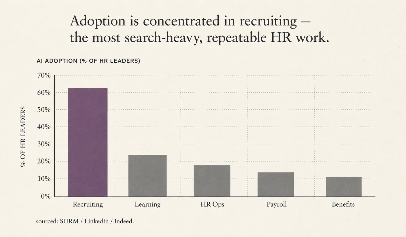 A simple chart showing AI adoption concentrated in recruiting relative to other HR functions.