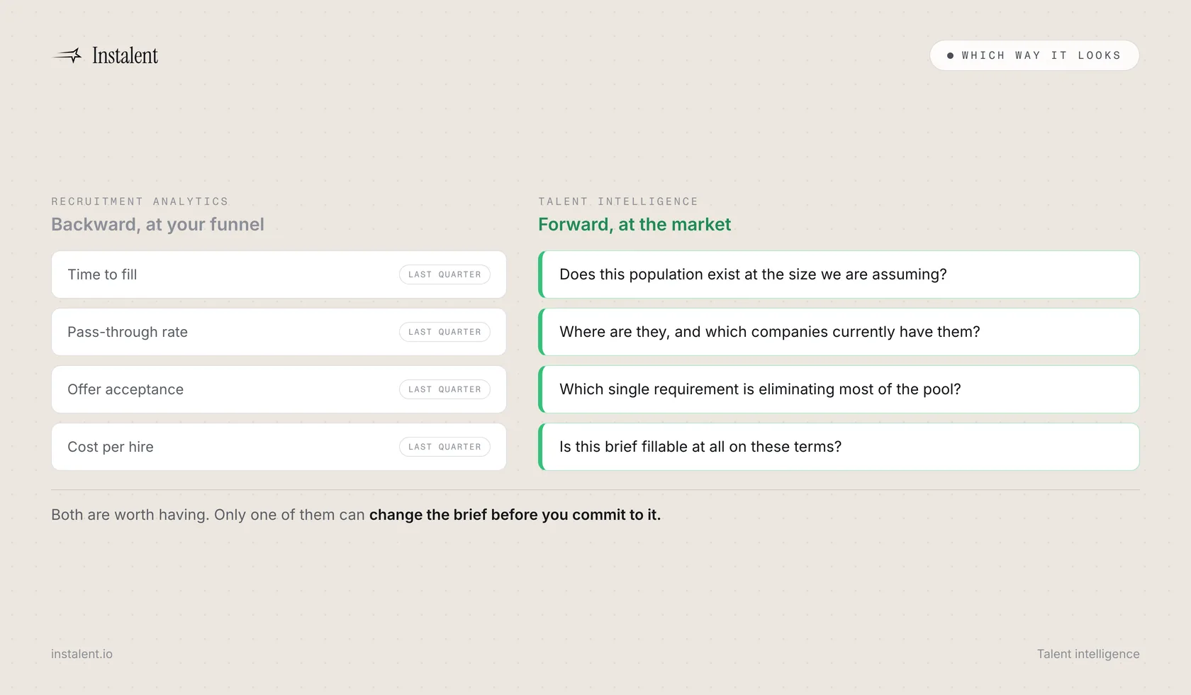 Two panels comparing a backward-looking analytics dashboard of last quarter's funnel metrics against four forward-looking market questions: does the population exist at this size, who are the feeder companies, which requirement costs the most pool, and is the brief fillable on these terms.