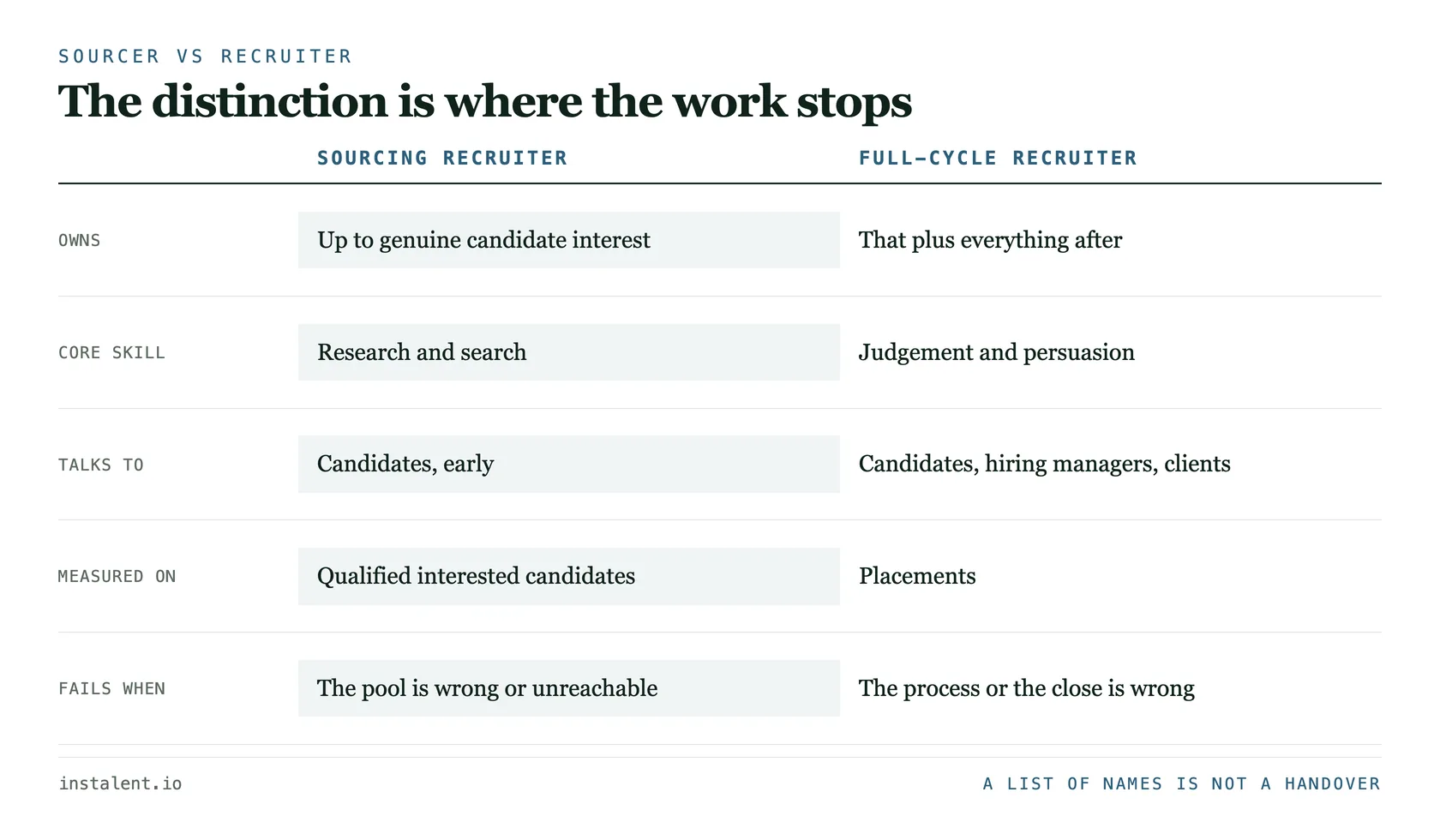 A split showing the sourcing recruiter owning brief calibration, market mapping, search, contact verification and first outreach, and the full-cycle recruiter owning screening, interviews, hiring manager management, offer and close, with the handover at genuine candidate interest.