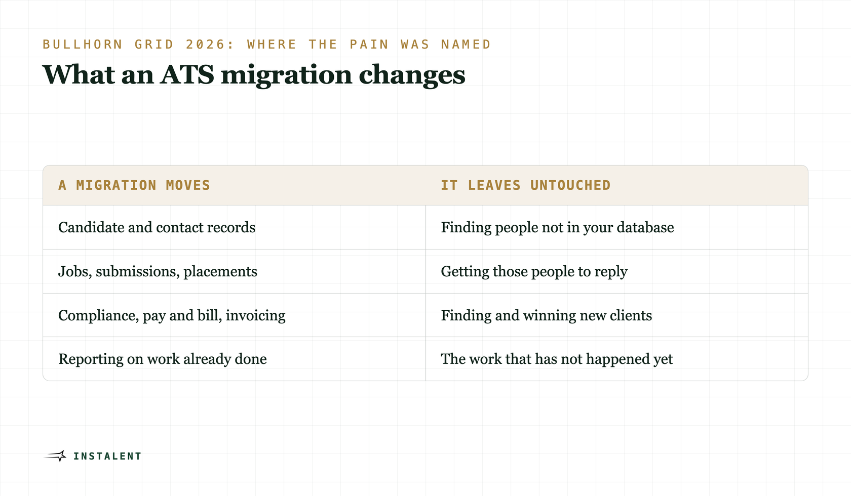 Two-column comparison of what an ATS migration moves versus what it leaves untouched across the agency stack.