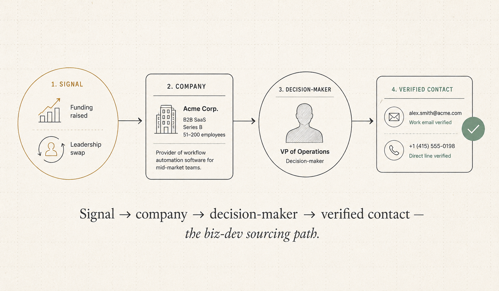 A flow from company intent signals to named decision-makers with verified contact details.