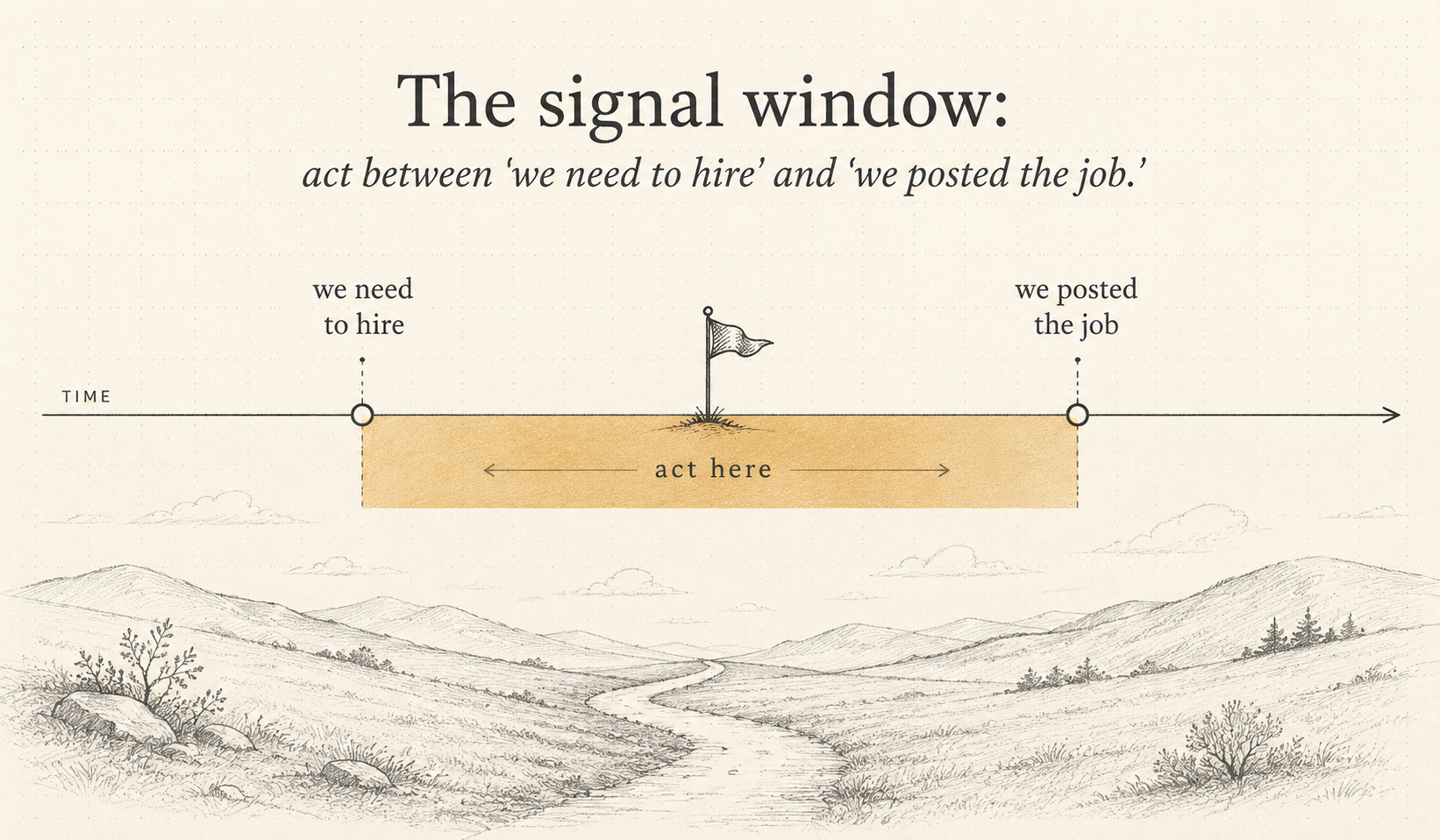 An illustration of the timing window between a hiring need forming and a job being publicly posted.