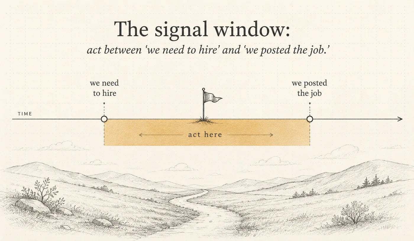 An illustration of the timing window between a hiring need forming and a job being publicly posted.