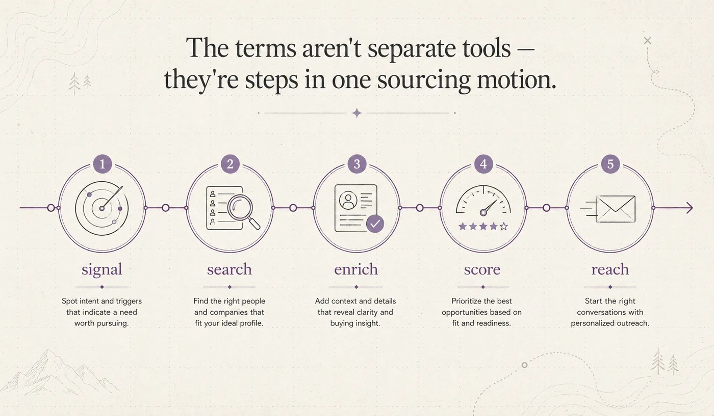 A labeled map connecting signal, search, enrichment, scoring and outreach into one sequence.