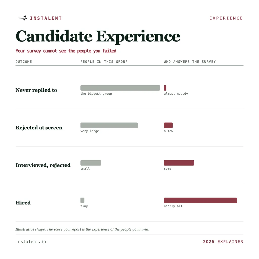 Candidate Experience: What It Costs, and Why Your Survey Cannot See It
