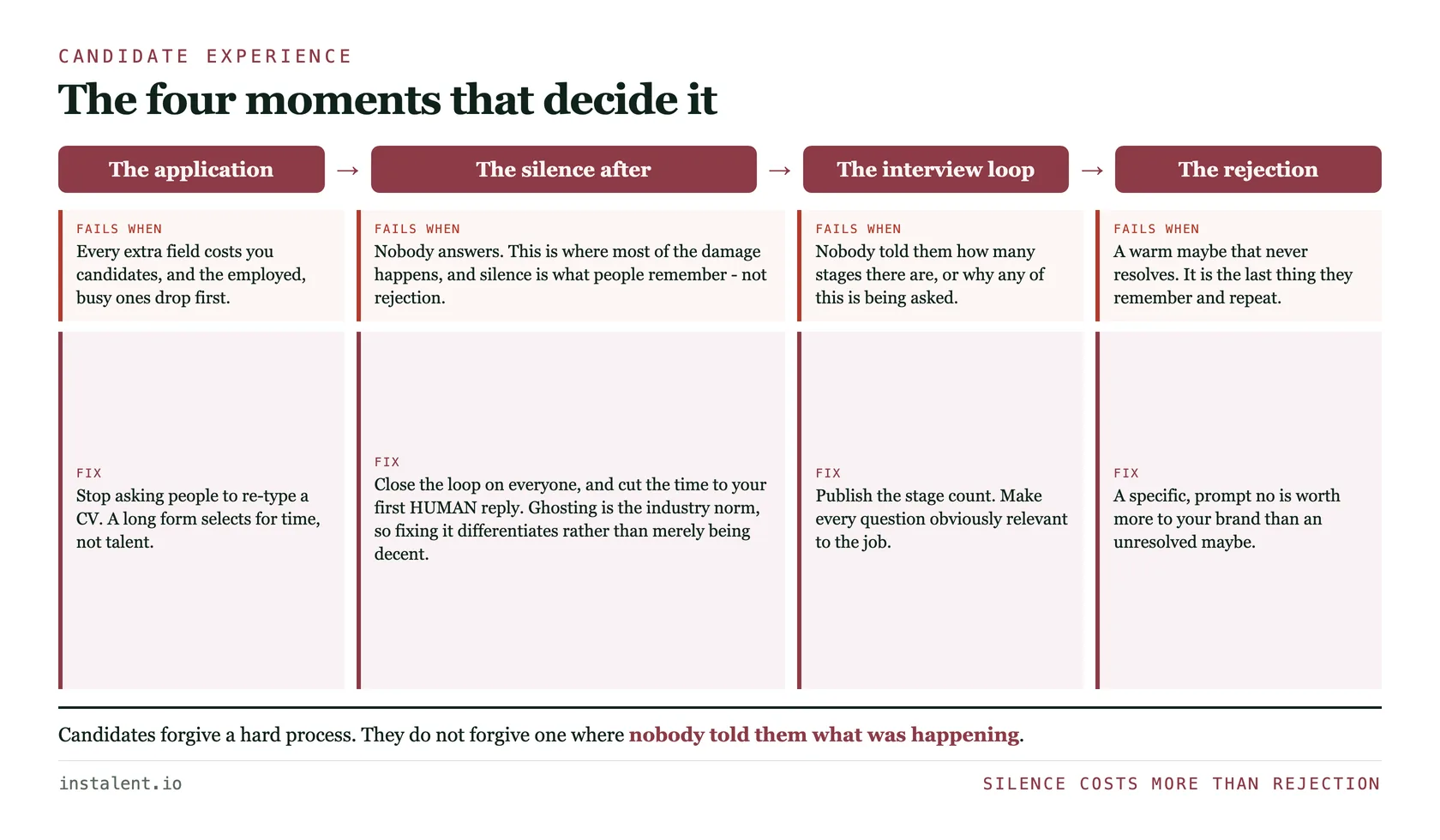 The four moments that decide candidate experience, shown in order with the failure and the fix at each. The application fails when extra fields cost you the busiest candidates. The silence after is where most damage happens, fixed by closing the loop on everyone and cutting time to a first human reply. The interview loop fails when nobody says how many stages there are. The rejection fails as an unresolved warm maybe, fixed by a specific prompt no.