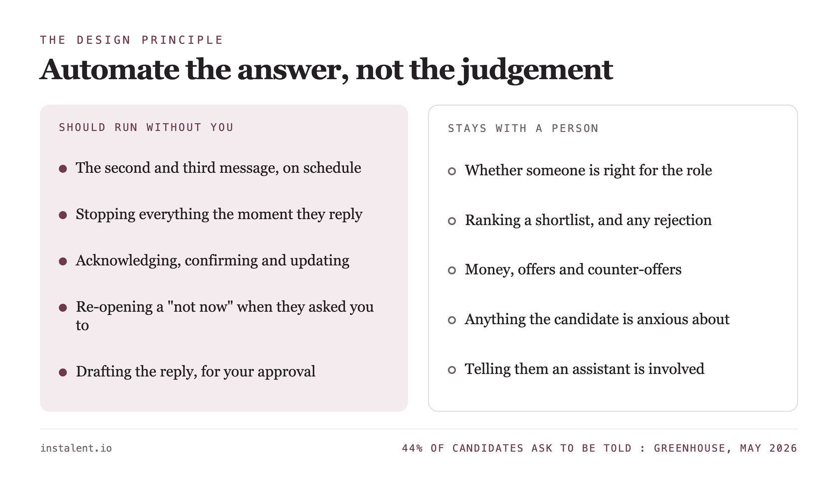 Two columns contrasting the parts of candidate communication that should run automatically with the parts that must stay with a human.
