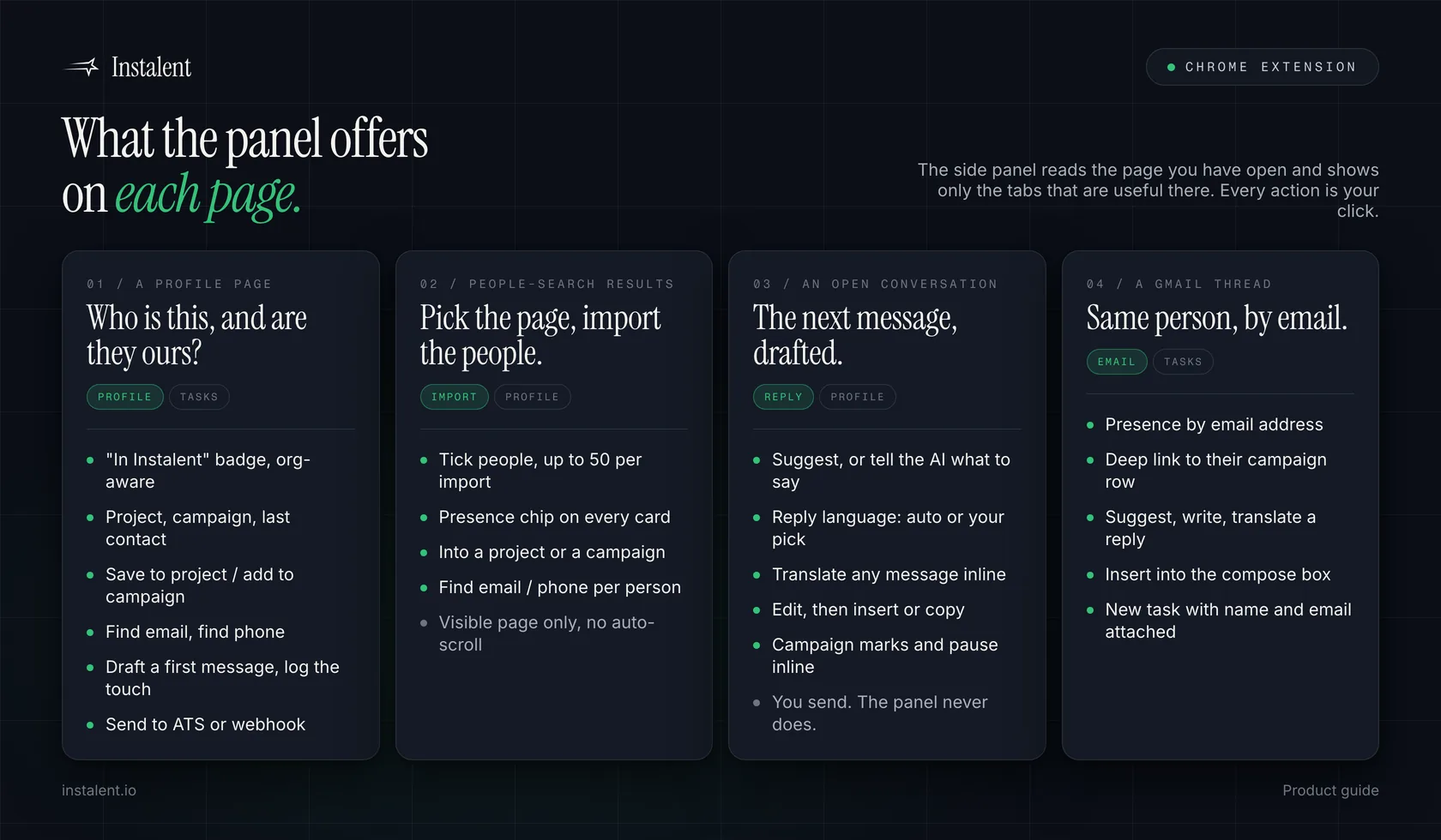A reference card showing the four page types the Instalent Chrome extension reads and what the panel offers on each: a profile, a people-search page, a message thread and a Gmail thread