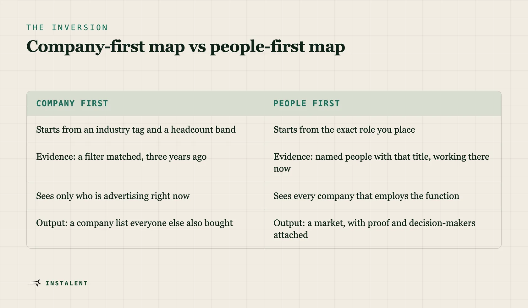 Two columns comparing the company-first market map with the people-first client market map across starting point, evidence, coverage and output.