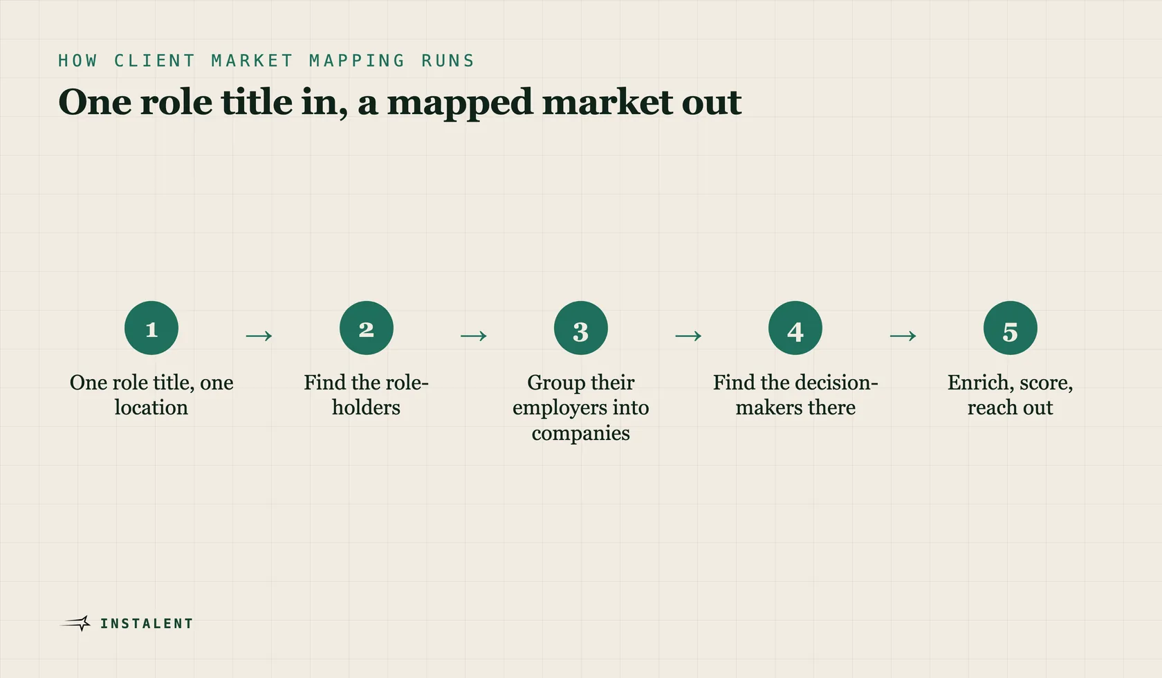 A five-step pipeline: one role title, role-holders found, employers derived, decision-makers found at those companies, outreach.