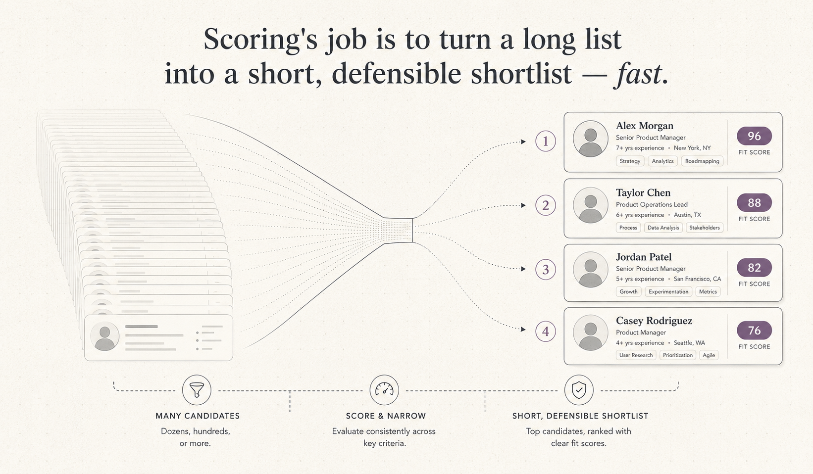 A long candidate list narrowing into a short ranked shortlist with fit scores.