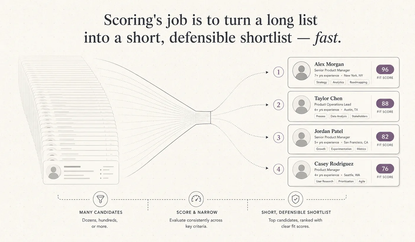 A long candidate list narrowing into a short ranked shortlist with fit scores.