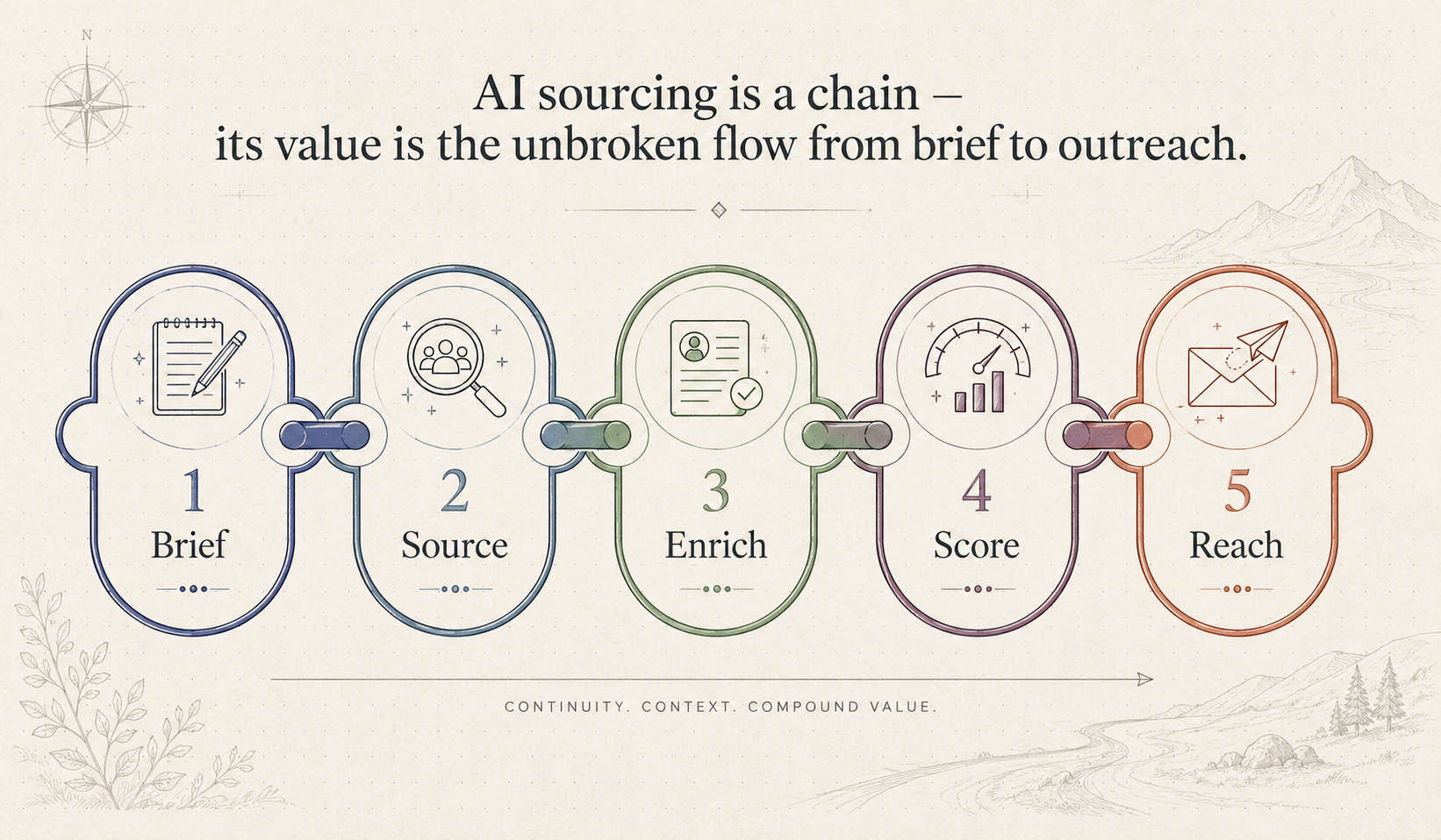 A five-stage pipeline: brief, source, enrich, score, reach, shown as one connected flow.