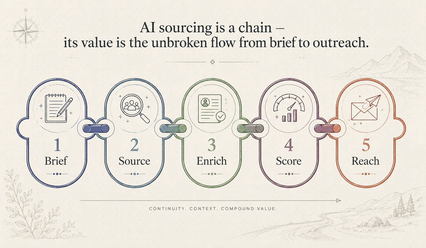 A five-stage pipeline: brief, source, enrich, score, reach, shown as one connected flow.