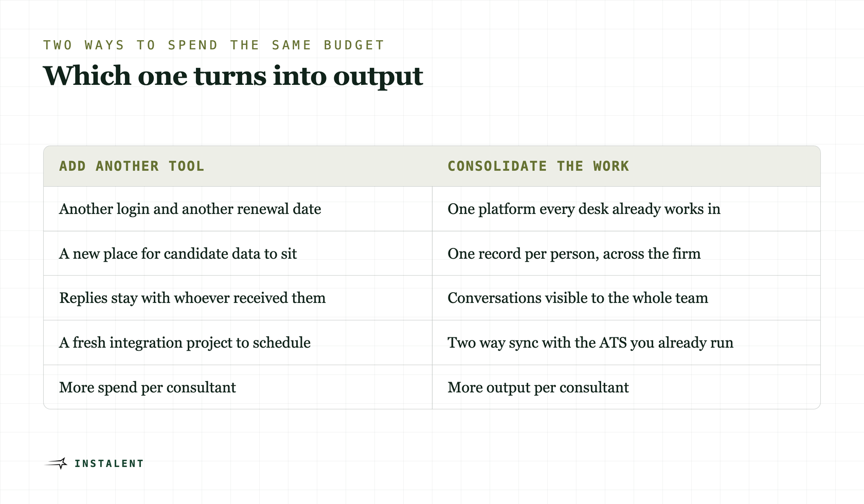 A two-column comparison of adding another recruiting tool versus consolidating the work onto one platform, across logins, candidate records, replies, integration and output.