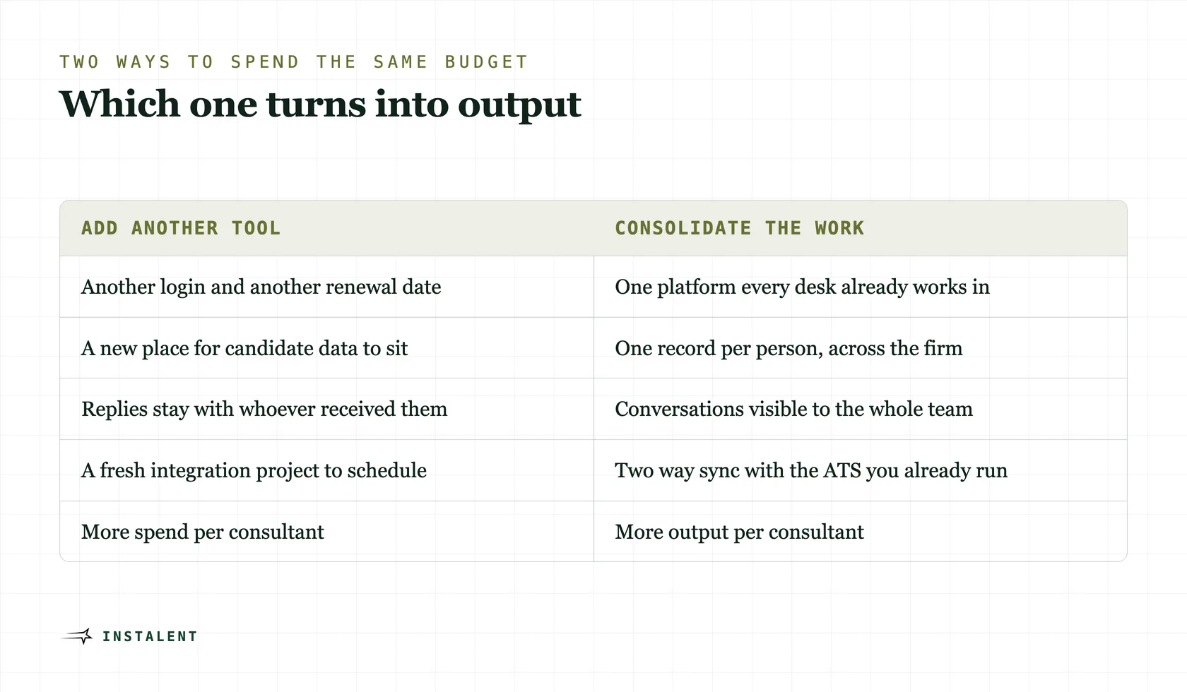 A two-column comparison of adding another recruiting tool versus consolidating the work onto one platform, across logins, candidate records, replies, integration and output.