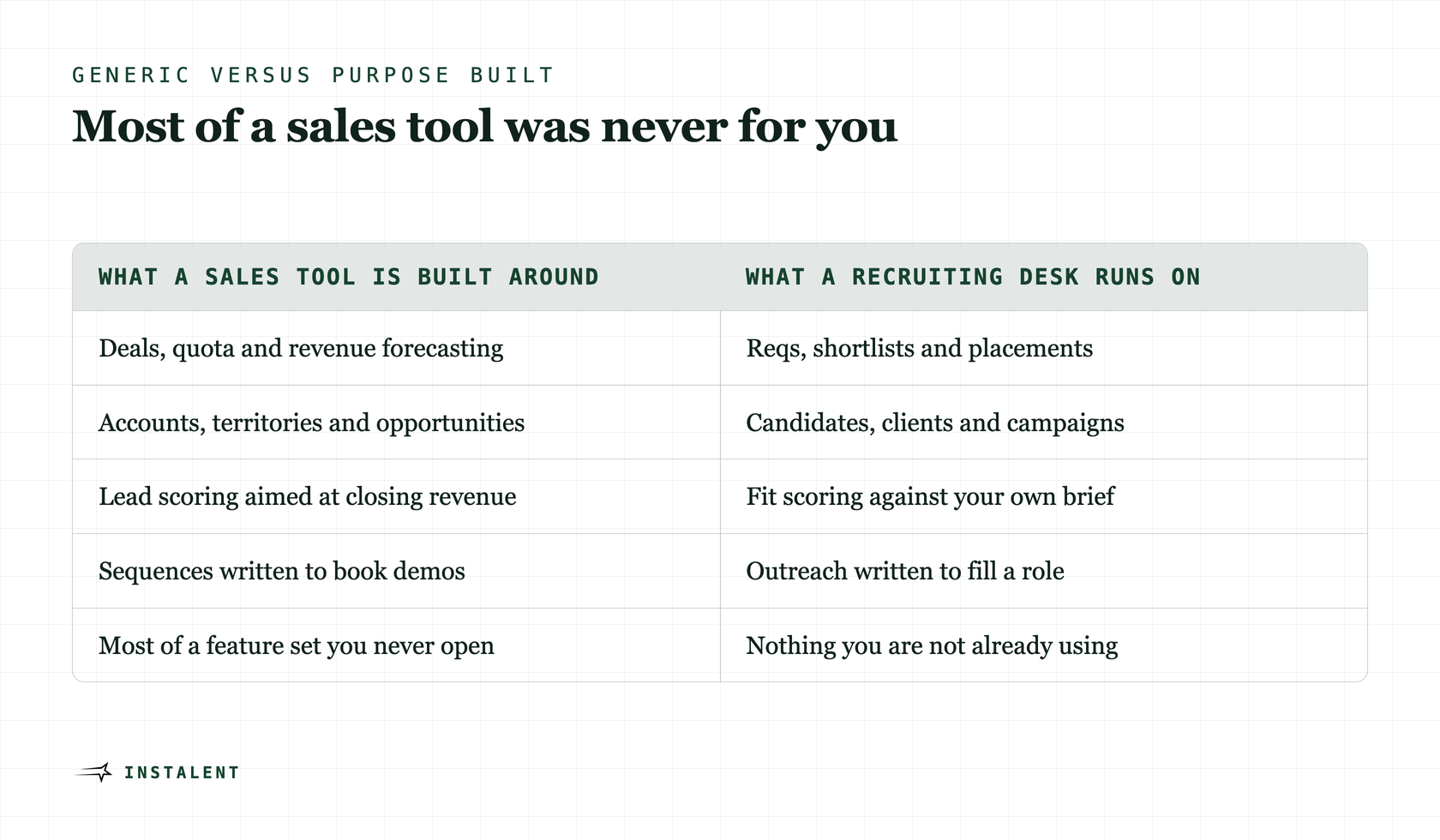 A two-column comparison showing what a general-purpose sales tool is built around versus what a recruiting desk actually needs.