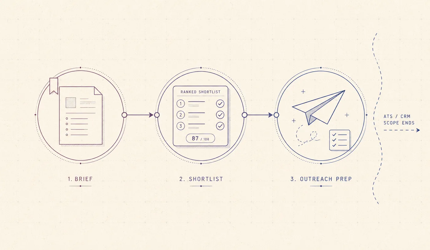 A focused sourcing flow from brief to verified, scored shortlist, with outreach preparation.