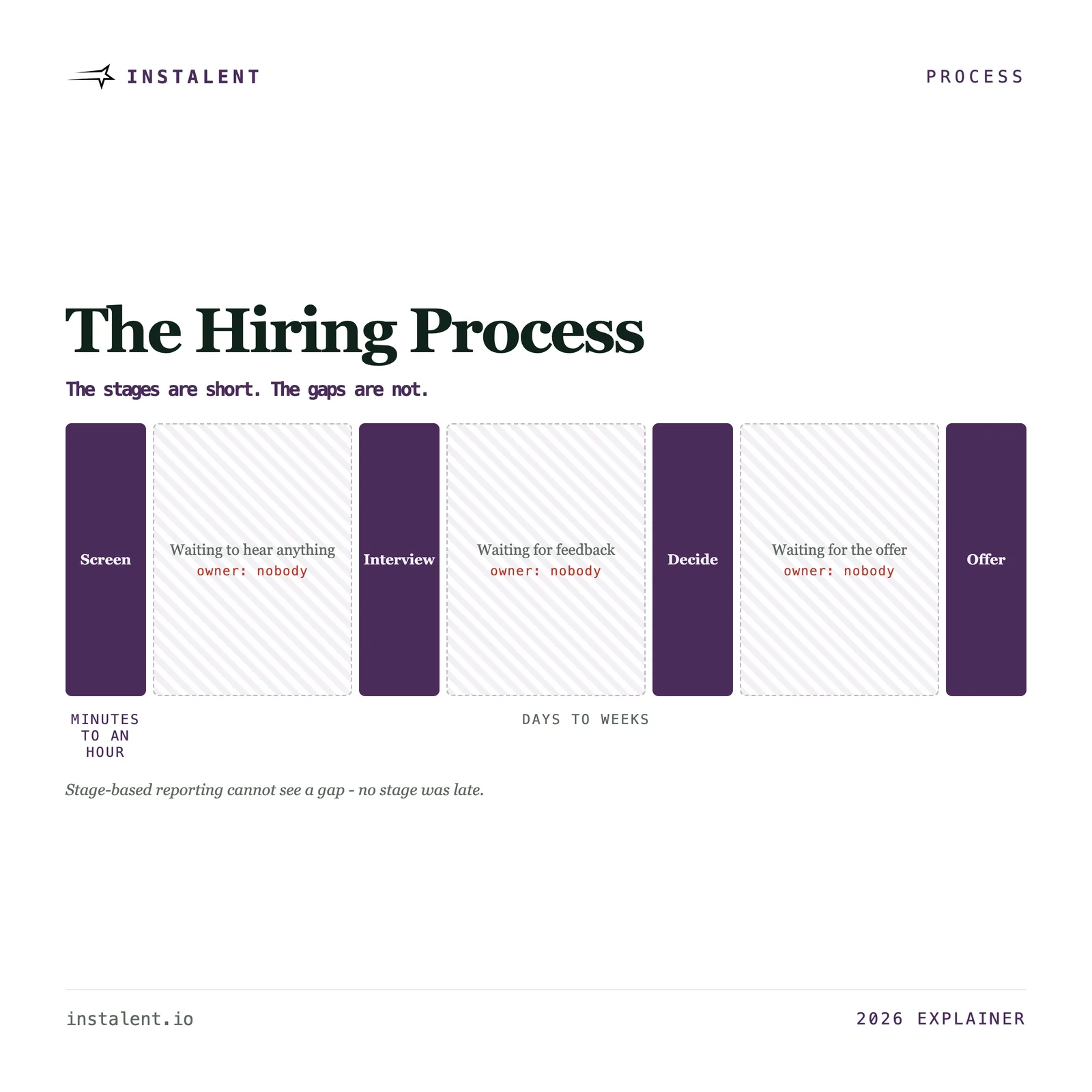 The Hiring Process: The Stages, and the Gaps Where It Actually Fails