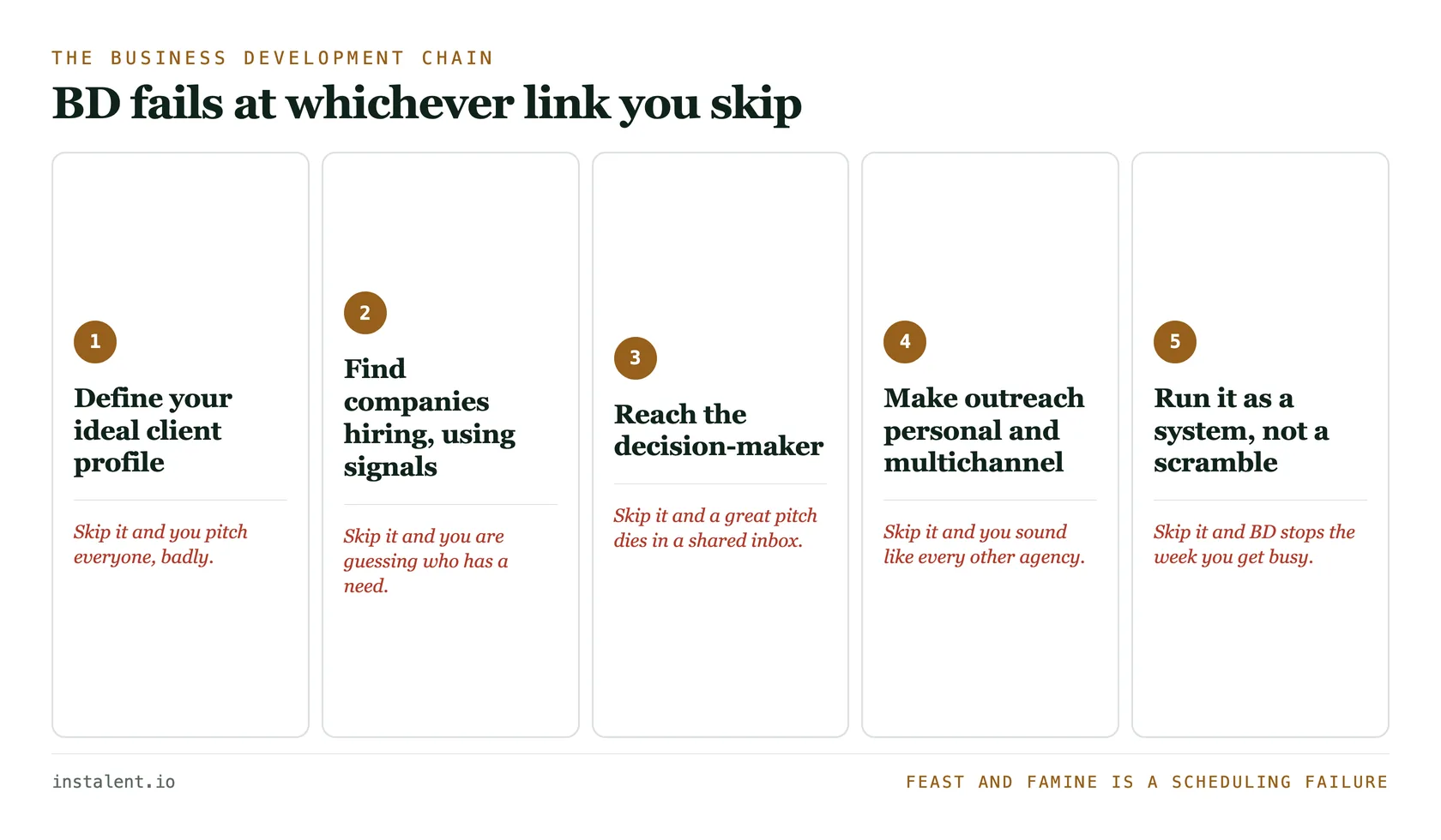 Five linked business development steps with the failure under each: define your ideal client profile, find companies hiring using signals, reach the decision-maker, make outreach personal and multichannel, and run it as a system.