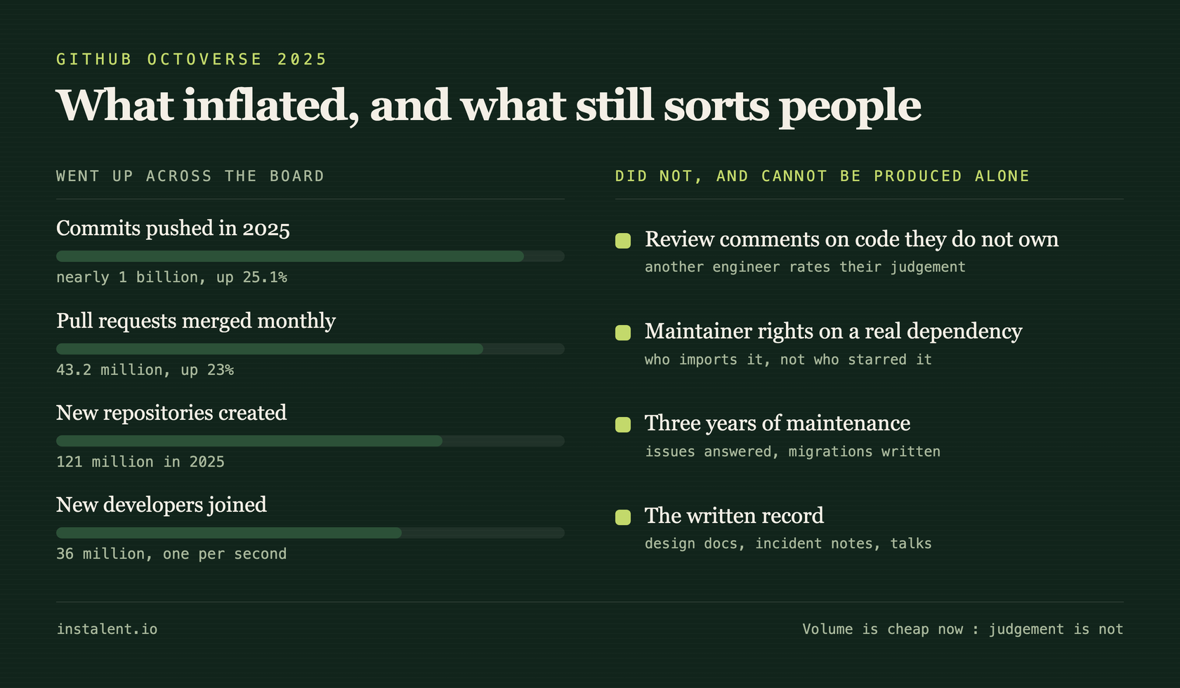 Diagram contrasting inflated volume metrics on a developer profile against the signals that still discriminate, such as reviews on other people's code and maintainer trust.