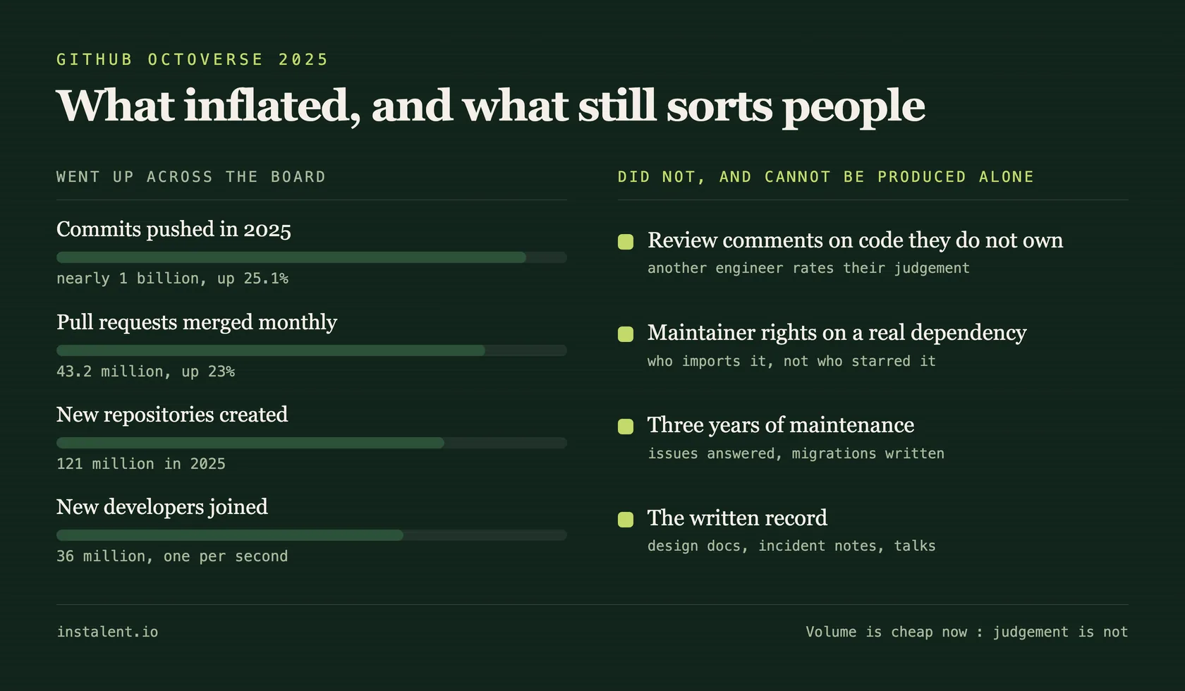 Diagram contrasting inflated volume metrics on a developer profile against the signals that still discriminate, such as reviews on other people's code and maintainer trust.