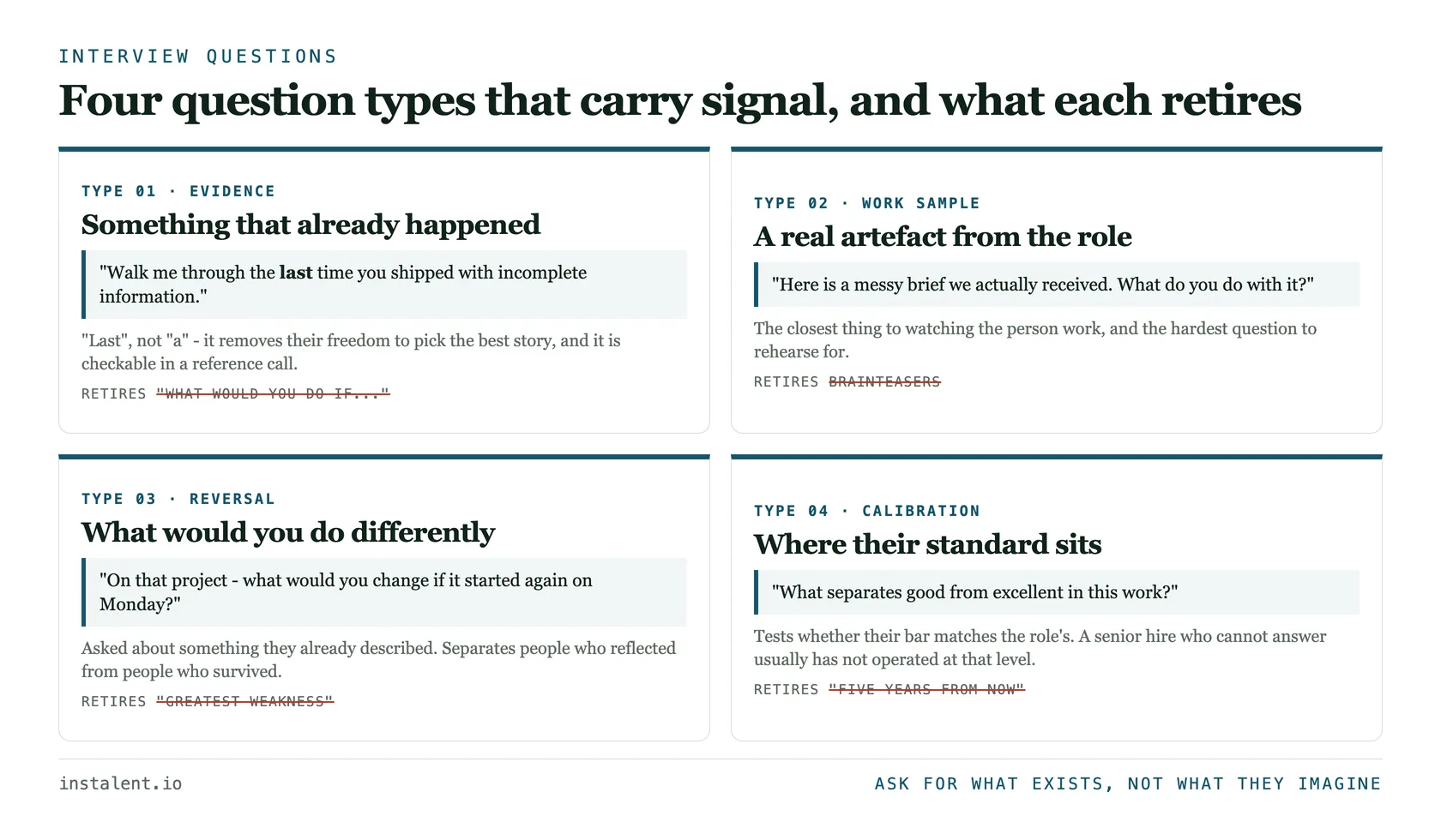 Four interview question types that carry signal - evidence questions about something that actually happened, work-sample questions using a real artefact from the role, reversal questions asking what the candidate would do differently, and calibration questions asking them to judge quality in their field - each contrasted with the low-signal question it replaces: hypotheticals, brainteasers, the greatest-weakness question, and the five-year-plan question.