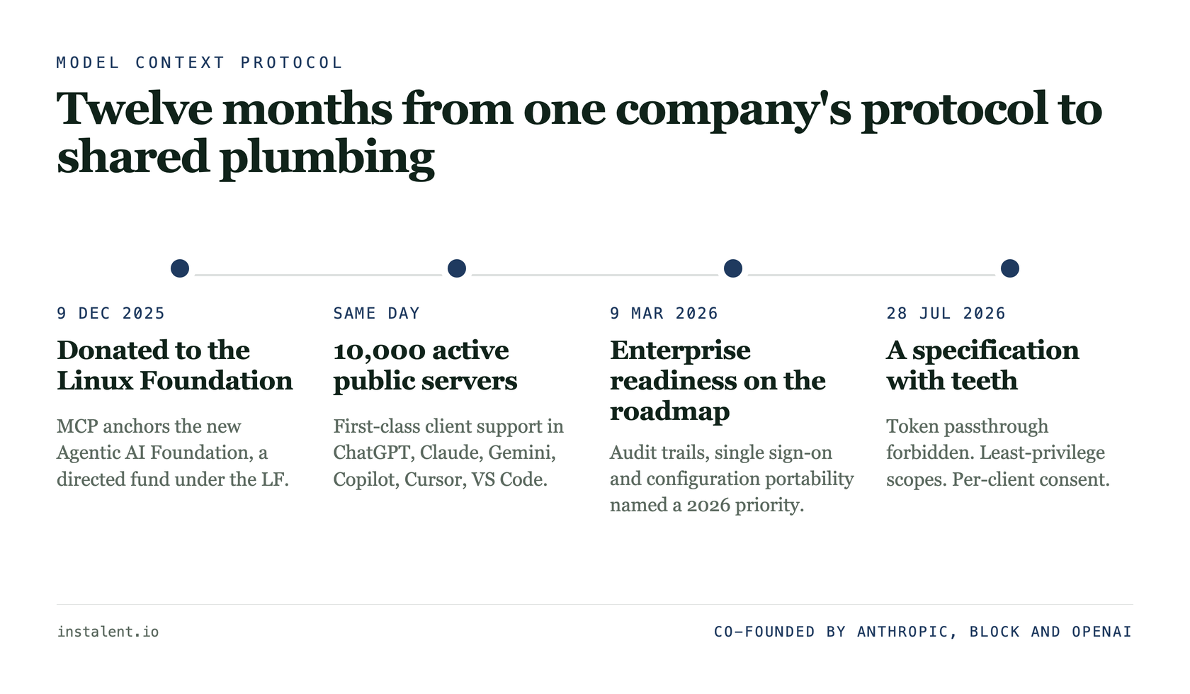 Timeline of the Model Context Protocol from Anthropic's donation to the Linux Foundation in December 2025 to the 2026-07-28 specification and the 2026 enterprise-readiness roadmap.