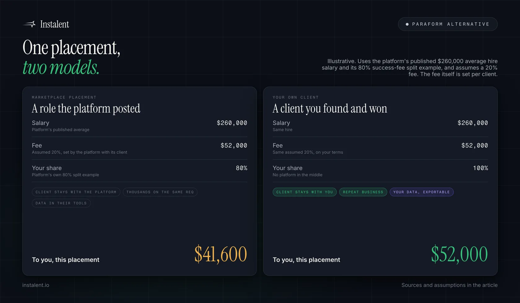 A worked comparison of one placement on a marketplace versus one placement with a client you found: the same salary and fee, an 80% split versus the whole fee, a pooled client versus a client you keep, shared candidates versus your own data