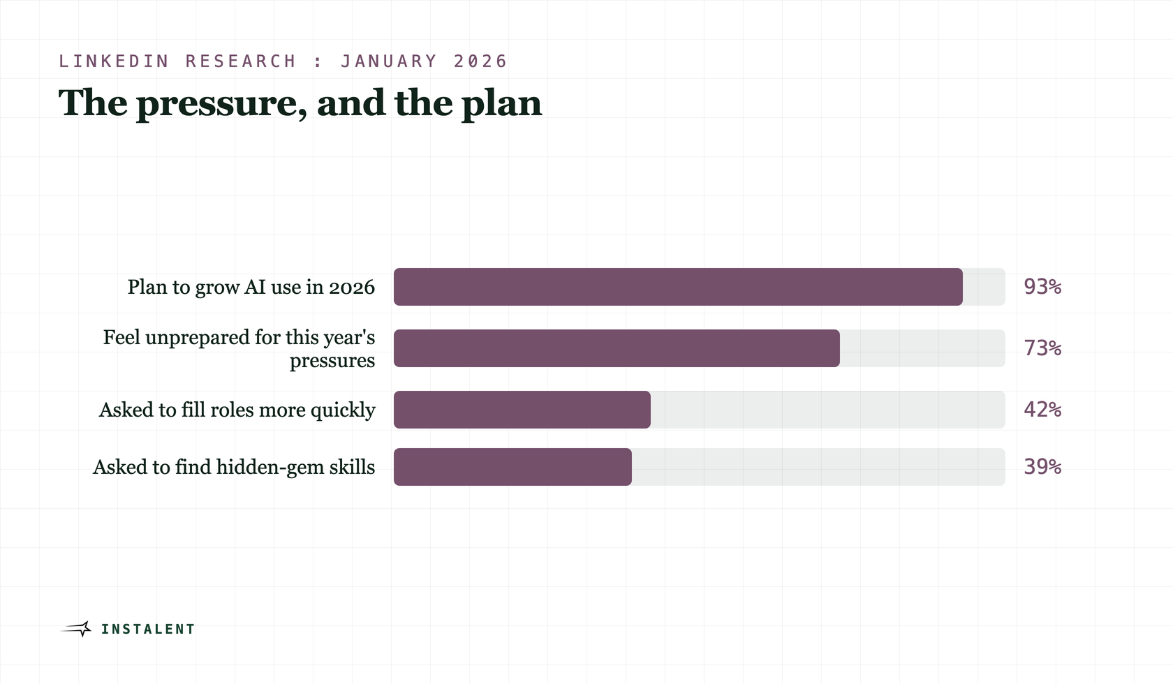 Bar chart: 93% of talent professionals plan to grow AI use, 73% feel unprepared for the pressure, 42% asked to fill roles faster, 39% asked to find hidden-gem skills.