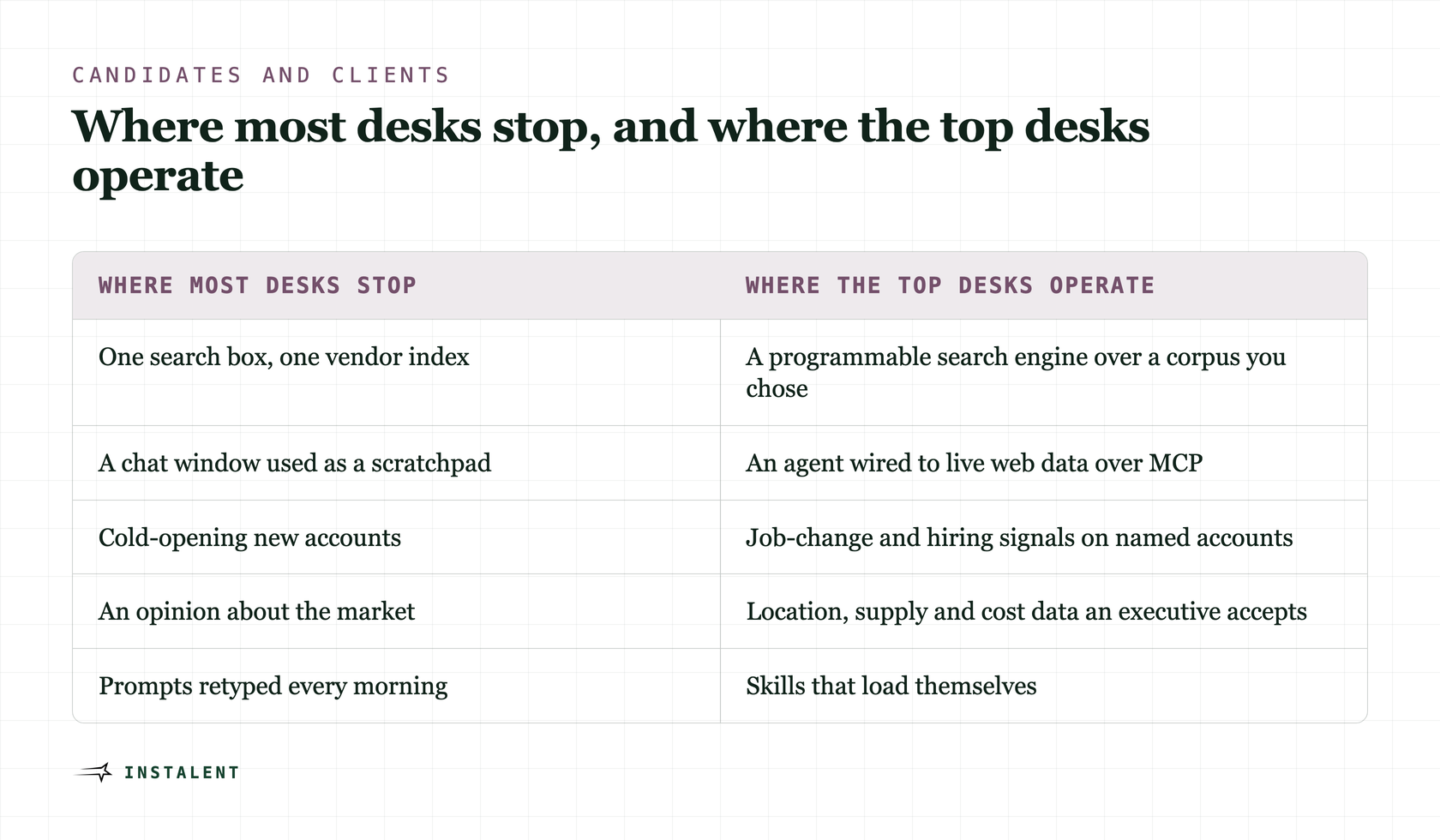 Two-column comparison of where most recruiting desks stop and where the most advanced desks operate.