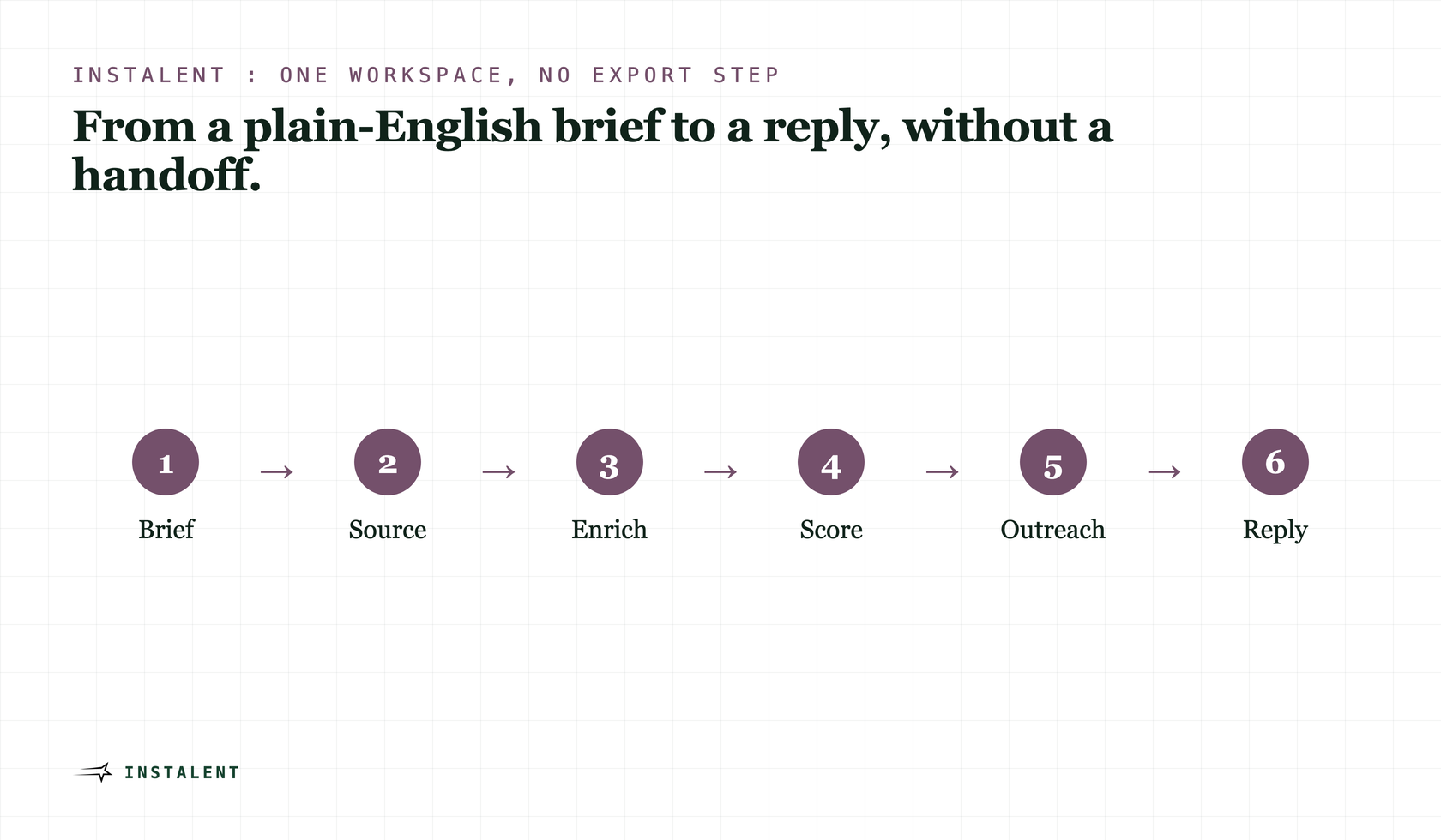 Process diagram: brief, source, enrich, score, outreach, reply, all inside one workspace and synced to the ATS.
