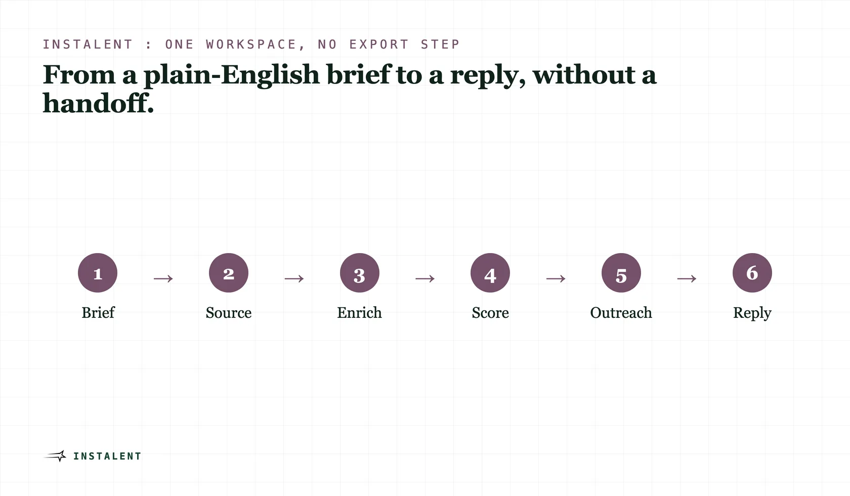 Process diagram: brief, source, enrich, score, outreach, reply, all inside one workspace and synced to the ATS.