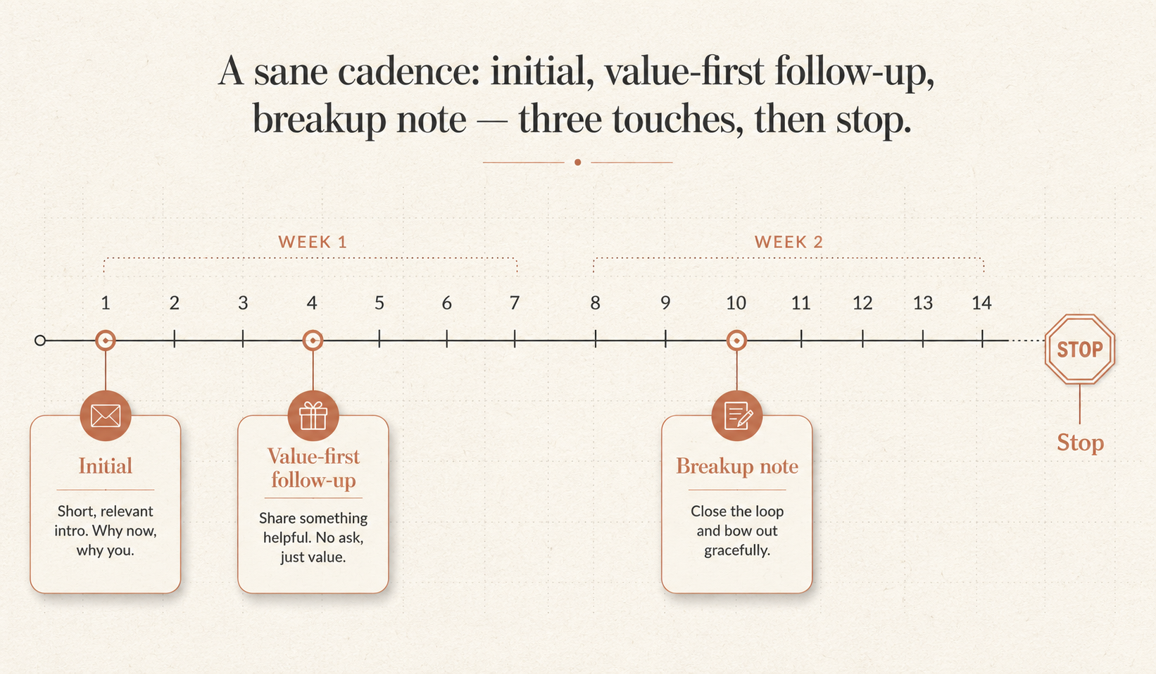 A three-touch outreach cadence over two weeks: initial message, value-first follow-up, breakup note.