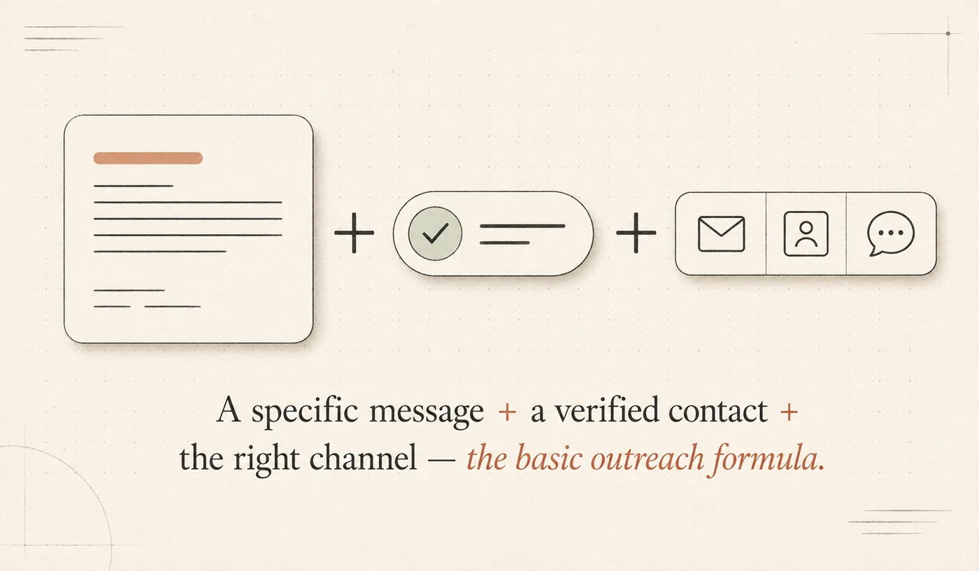 A personalized template paired with a verified contact, ready to send across the right channel.