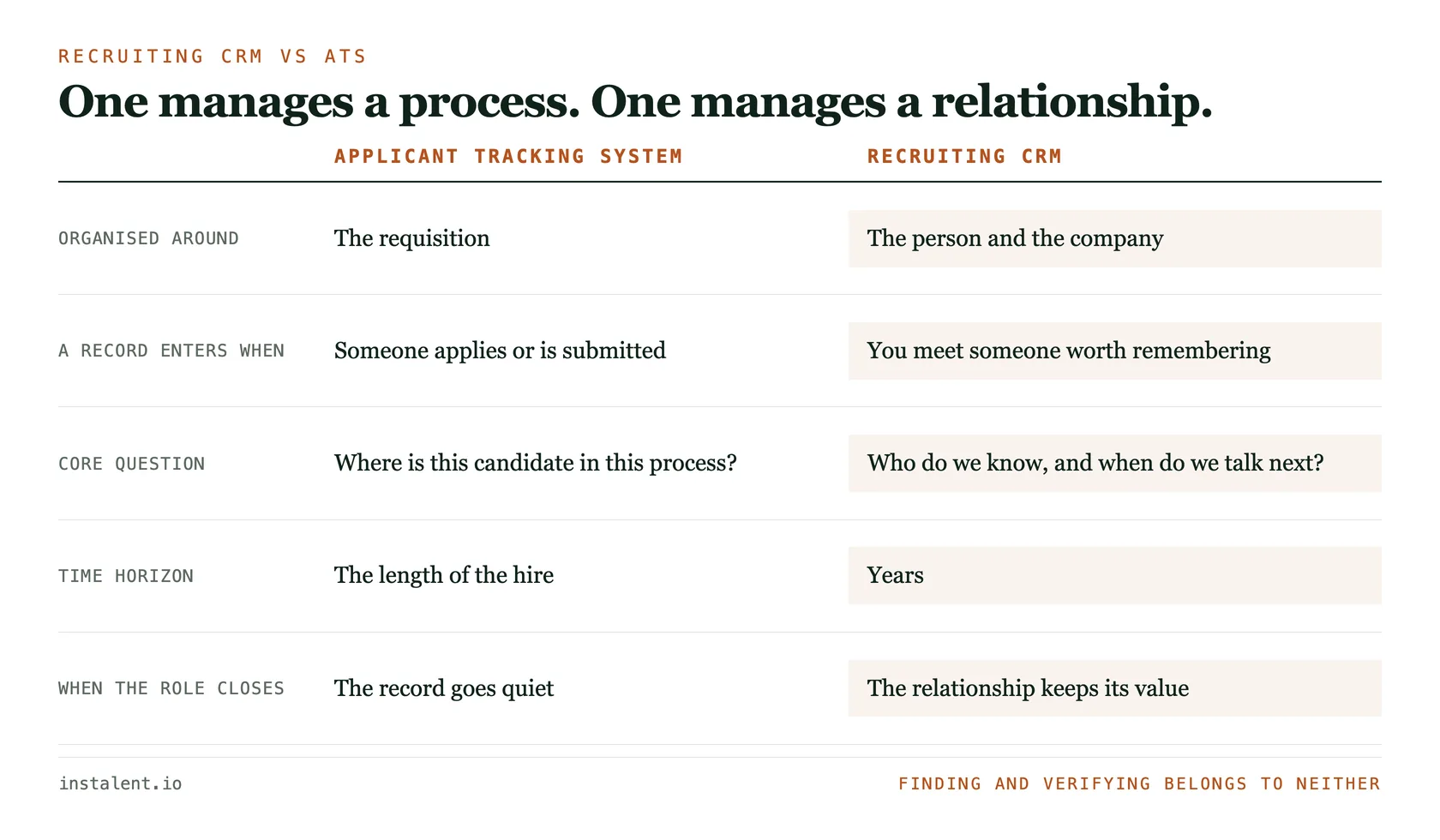 Comparison of an applicant tracking system and a recruiting CRM across five dimensions: what it is organised around, when a record enters, the core question, what good looks like, and what happens when a role closes.